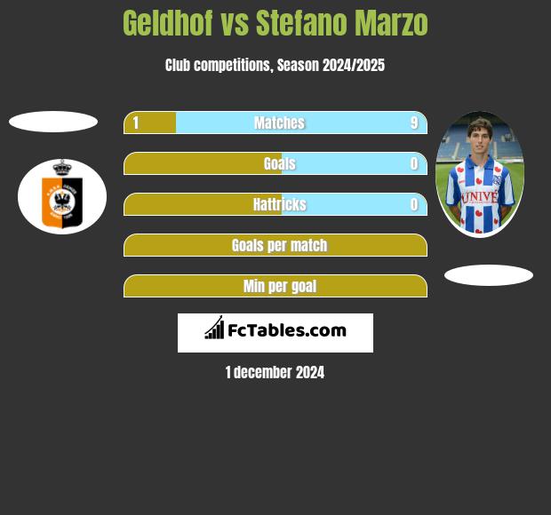 Geldhof vs Stefano Marzo h2h player stats