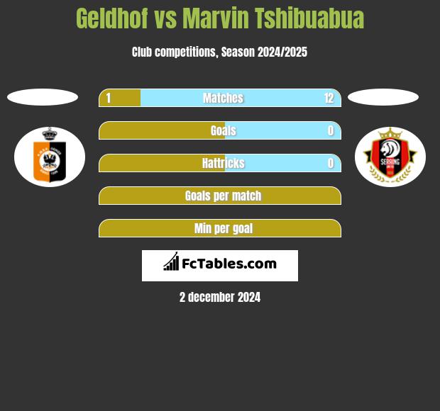 Geldhof vs Marvin Tshibuabua h2h player stats