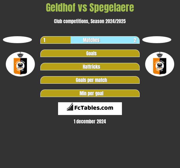 Geldhof vs Spegelaere h2h player stats