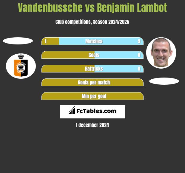 Vandenbussche vs Benjamin Lambot h2h player stats