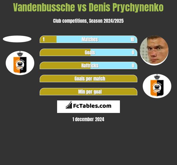 Vandenbussche vs Denis Prychynenko h2h player stats