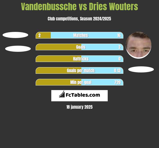 Vandenbussche vs Dries Wouters h2h player stats