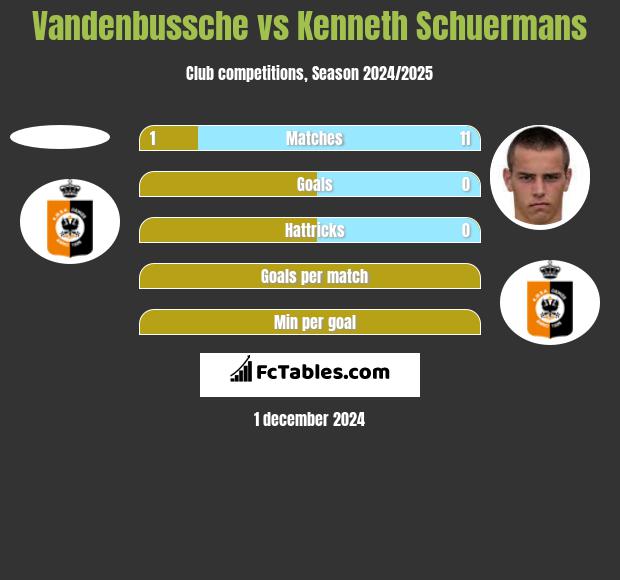 Vandenbussche vs Kenneth Schuermans h2h player stats