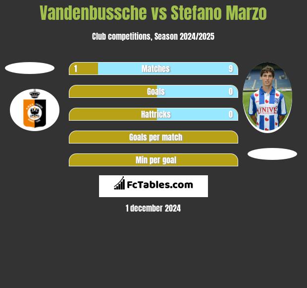 Vandenbussche vs Stefano Marzo h2h player stats