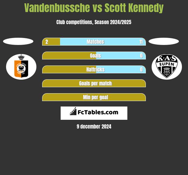 Vandenbussche vs Scott Kennedy h2h player stats