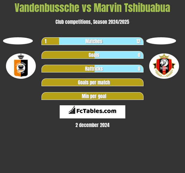 Vandenbussche vs Marvin Tshibuabua h2h player stats