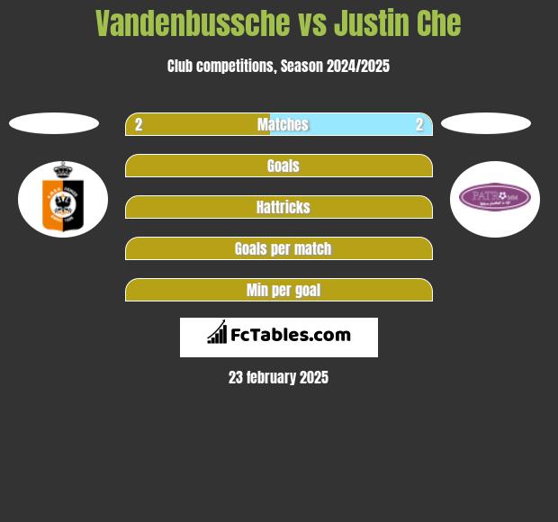 Vandenbussche vs Justin Che h2h player stats