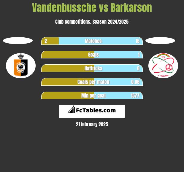 Vandenbussche vs Barkarson h2h player stats