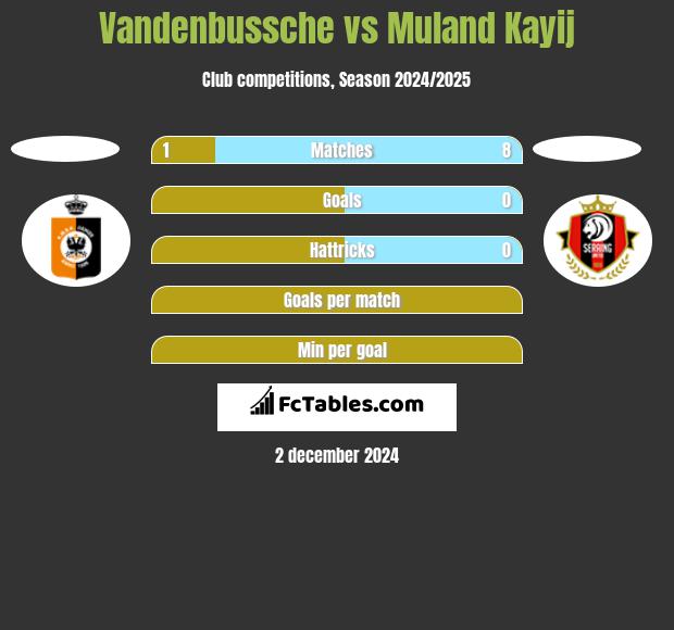 Vandenbussche vs Muland Kayij h2h player stats