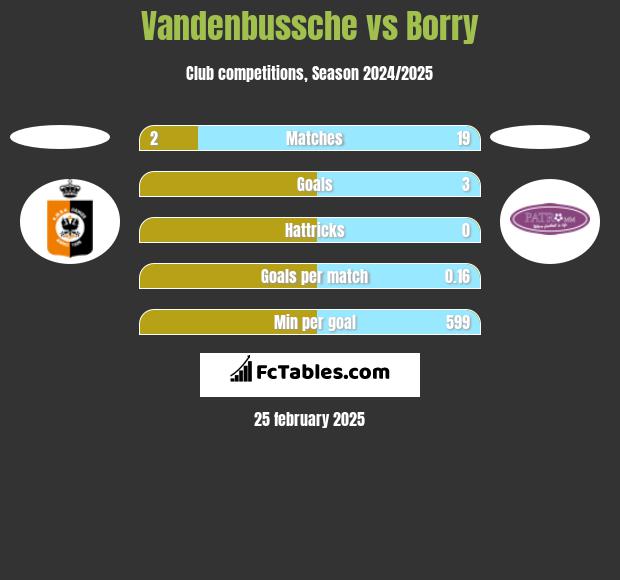 Vandenbussche vs Borry h2h player stats