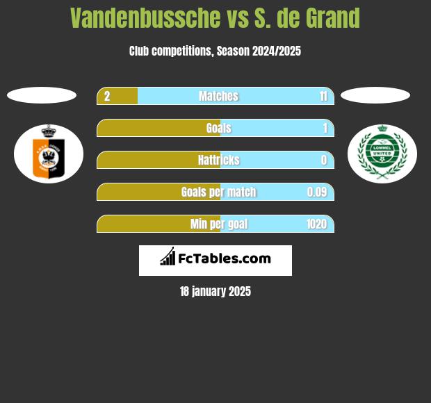 Vandenbussche vs S. de Grand h2h player stats