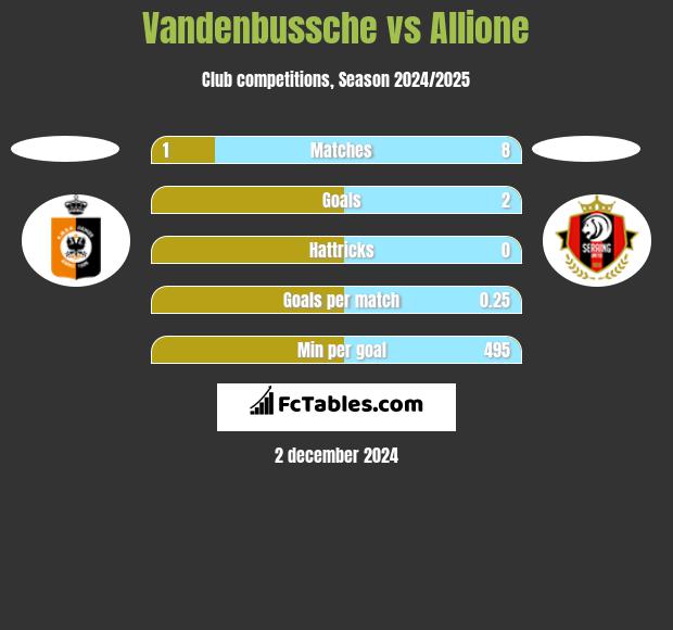 Vandenbussche vs Allione h2h player stats