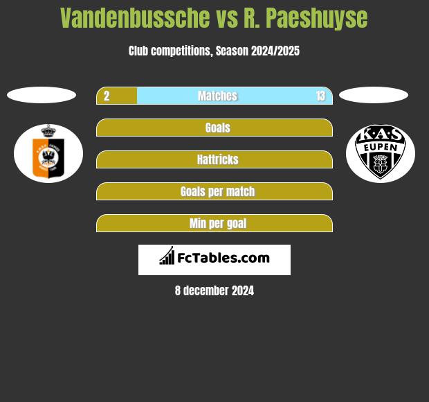 Vandenbussche vs R. Paeshuyse h2h player stats