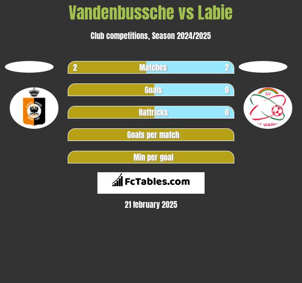 Vandenbussche vs Labie h2h player stats