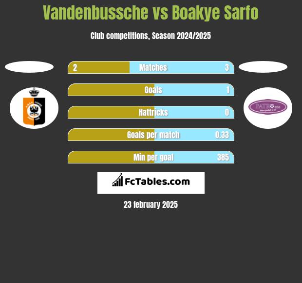 Vandenbussche vs Boakye Sarfo h2h player stats