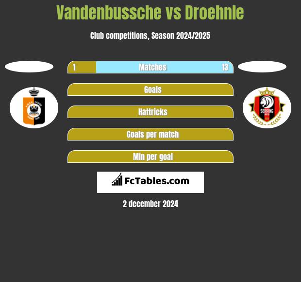 Vandenbussche vs Droehnle h2h player stats