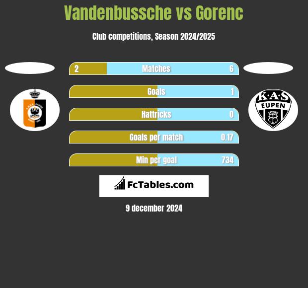 Vandenbussche vs Gorenc h2h player stats