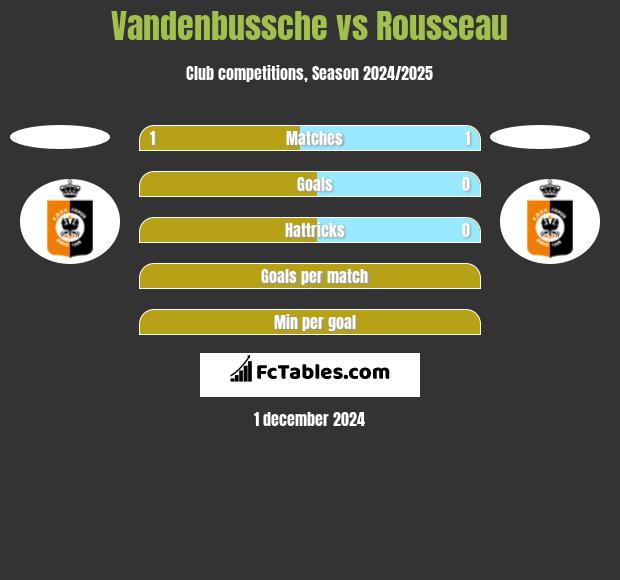 Vandenbussche vs Rousseau h2h player stats