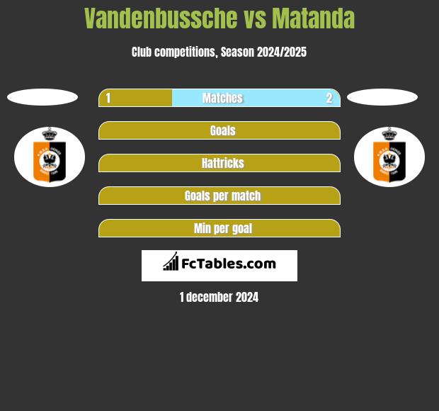 Vandenbussche vs Matanda h2h player stats