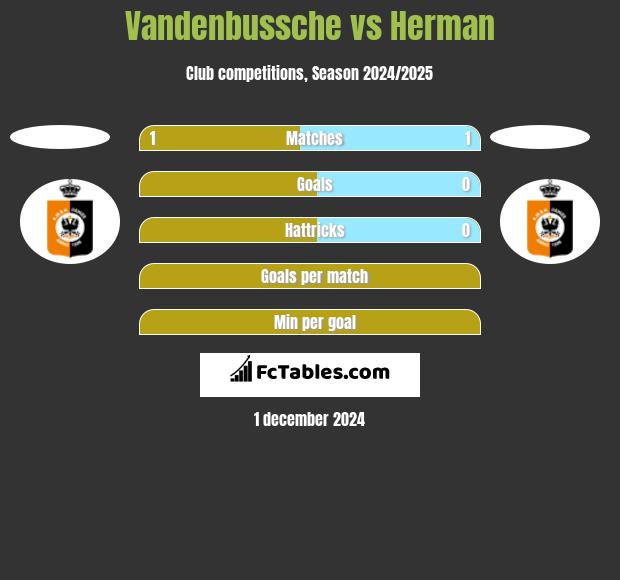 Vandenbussche vs Herman h2h player stats