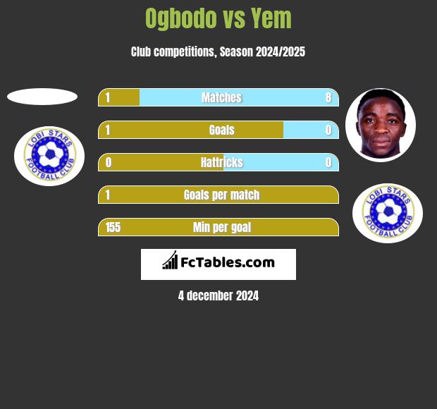 Ogbodo vs Yem h2h player stats