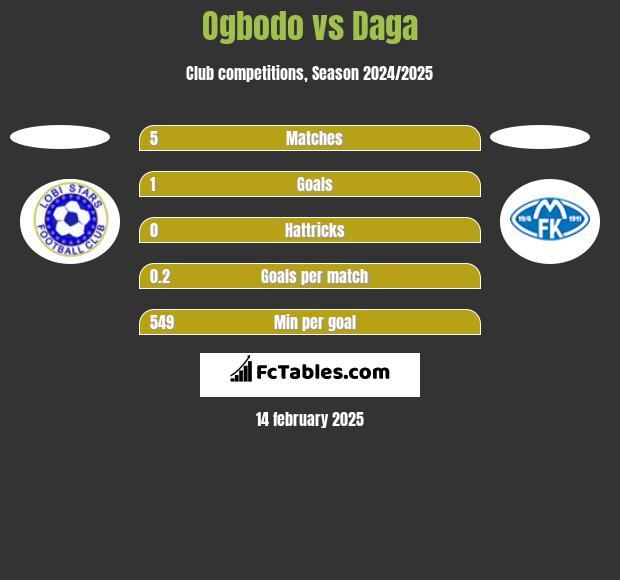 Ogbodo vs Daga h2h player stats