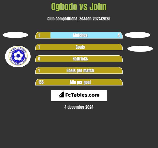 Ogbodo vs John h2h player stats