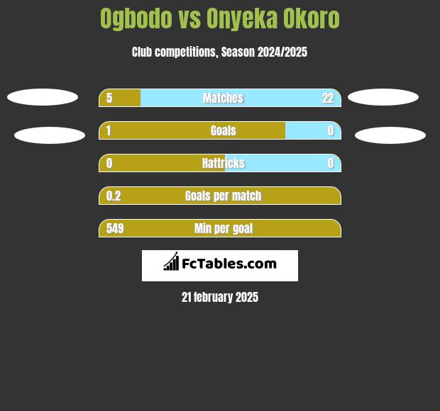 Ogbodo vs Onyeka Okoro h2h player stats