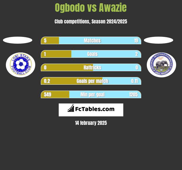 Ogbodo vs Awazie h2h player stats