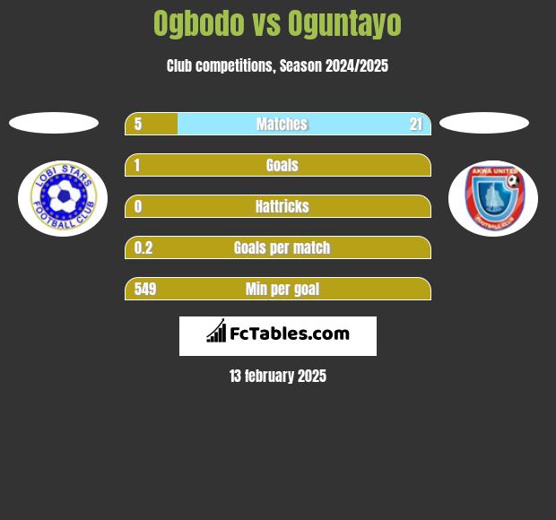 Ogbodo vs Oguntayo h2h player stats