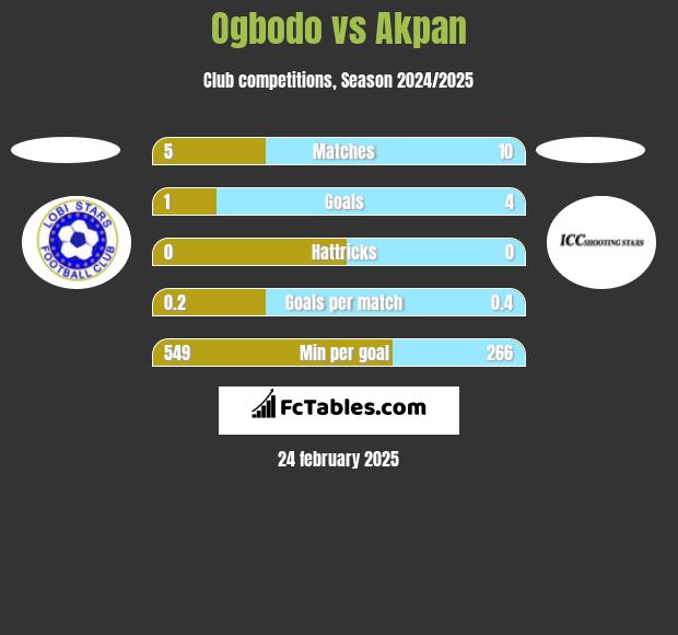 Ogbodo vs Akpan h2h player stats