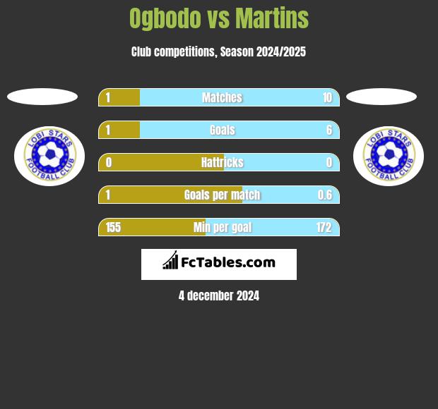 Ogbodo vs Martins h2h player stats