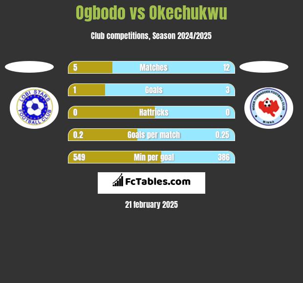 Ogbodo vs Okechukwu h2h player stats