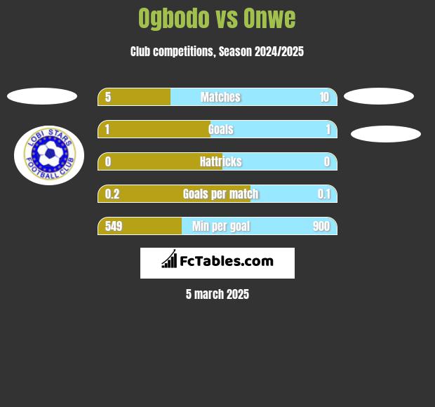 Ogbodo vs Onwe h2h player stats