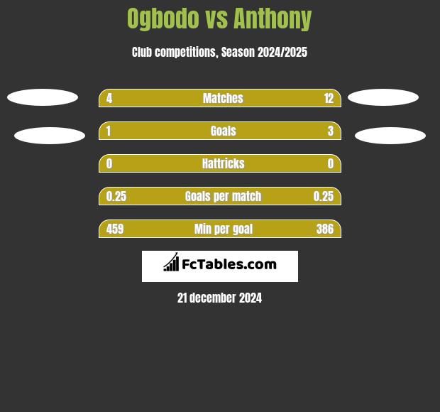 Ogbodo vs Anthony h2h player stats