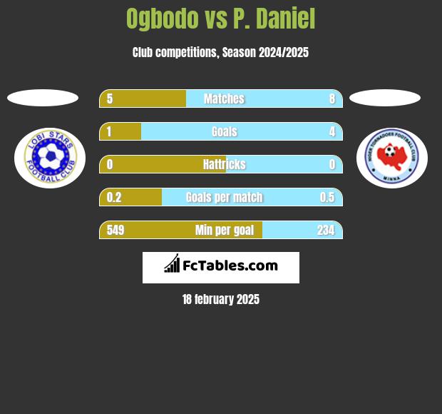 Ogbodo vs P. Daniel h2h player stats