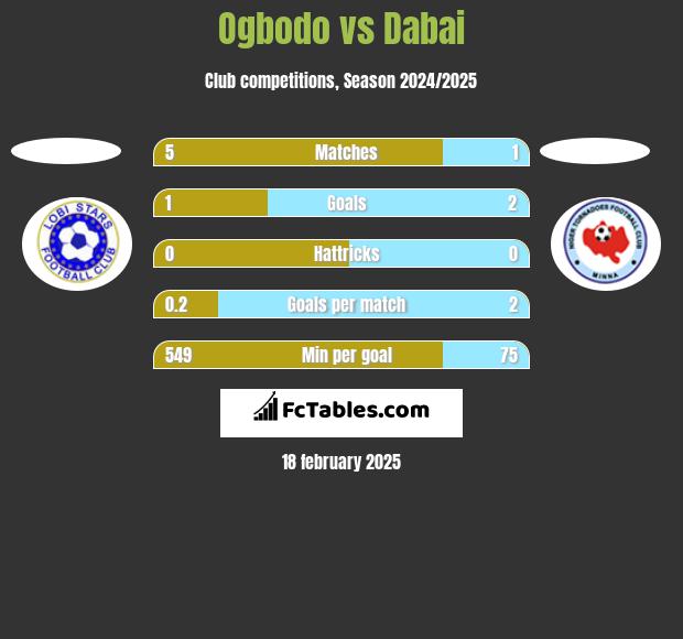 Ogbodo vs Dabai h2h player stats