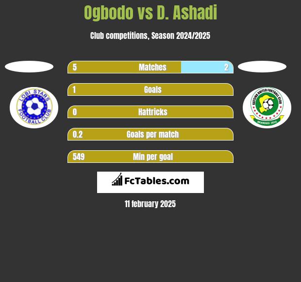 Ogbodo vs D. Ashadi h2h player stats