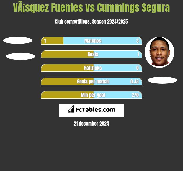 VÃ¡squez Fuentes vs Cummings Segura h2h player stats