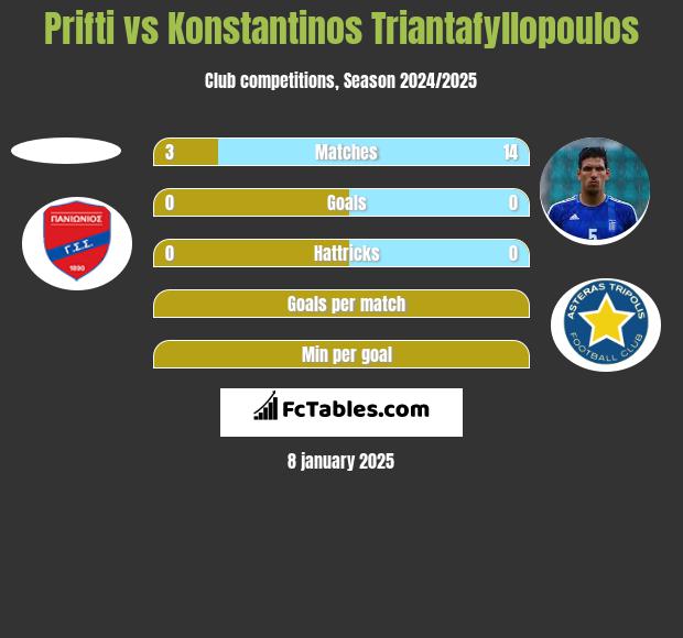 Prifti vs Konstantinos Triantafyllopoulos h2h player stats