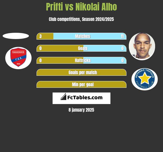 Prifti vs Nikolai Alho h2h player stats