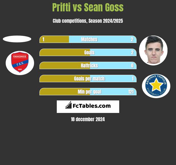 Prifti vs Sean Goss h2h player stats