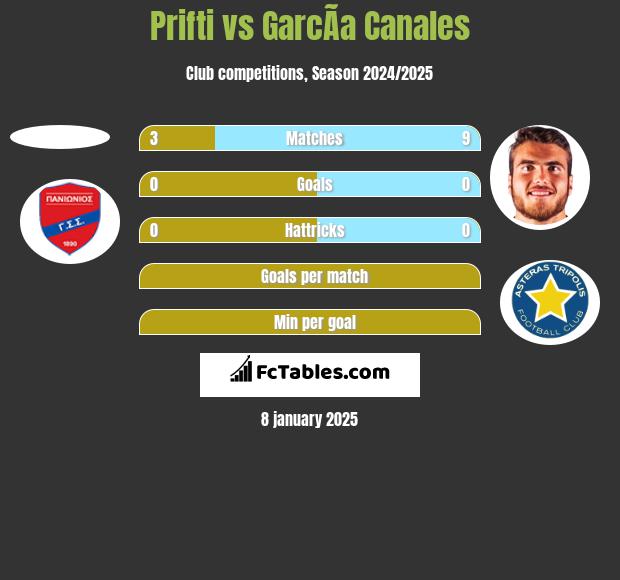 Prifti vs GarcÃ­a Canales h2h player stats