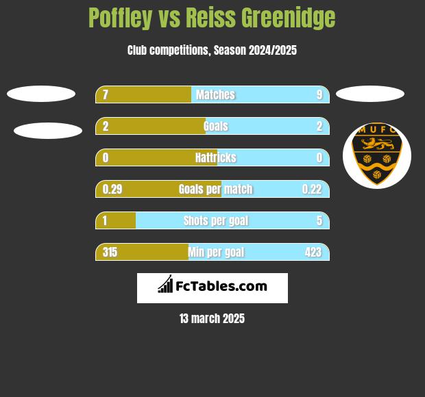 Poffley vs Reiss Greenidge h2h player stats