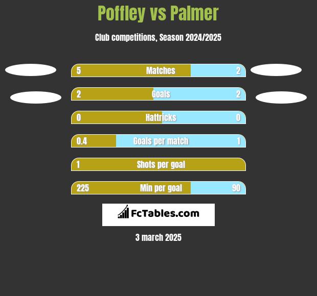 Poffley vs Palmer h2h player stats