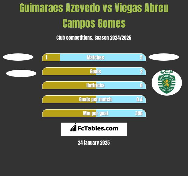 Guimaraes Azevedo vs Viegas Abreu Campos Gomes h2h player stats