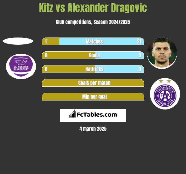 Kitz vs Alexander Dragovic h2h player stats