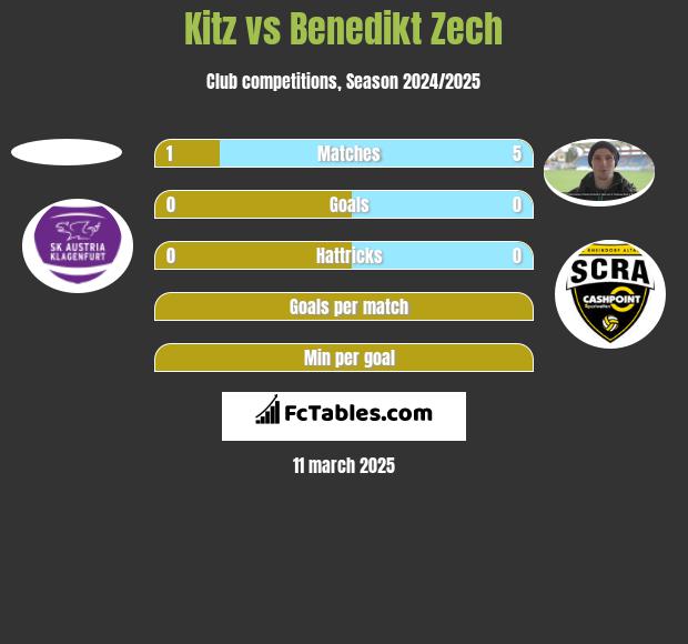 Kitz vs Benedikt Zech h2h player stats