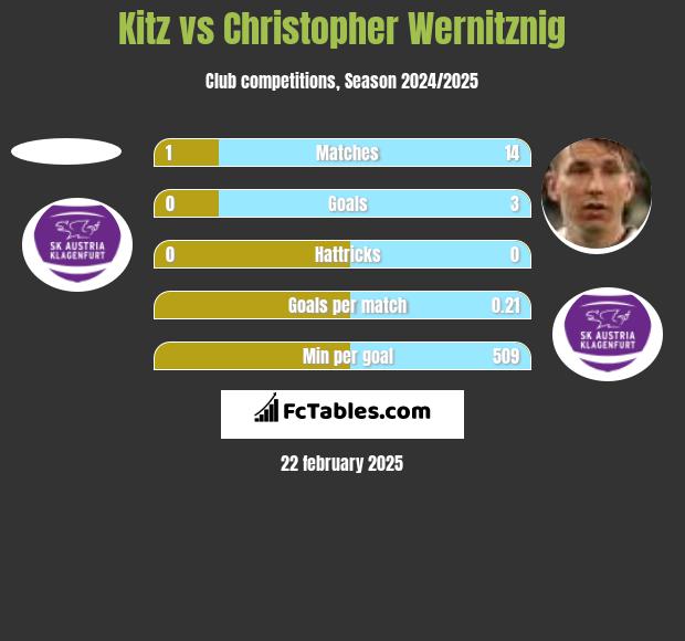 Kitz vs Christopher Wernitznig h2h player stats