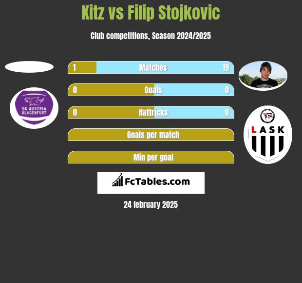 Kitz vs Filip Stojkovic h2h player stats